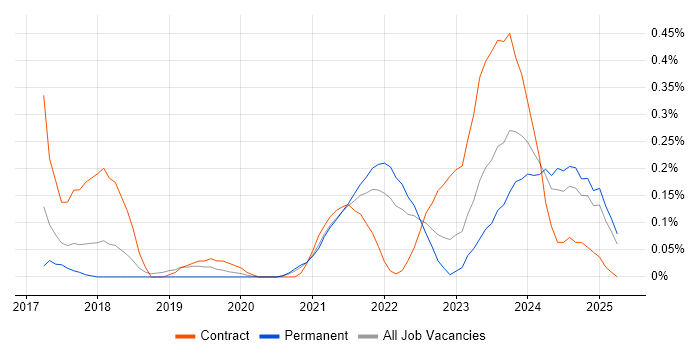 Job vacancy trend for AWS Certified Solutions Architect in Bristol Job vacancy trend for AWS Certified Solutions Architect in Bristol