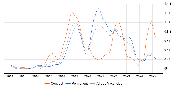 Job vacancy trend for AWS CloudFormation in Bristol Job vacancy trend for AWS CloudFormation in Bristol