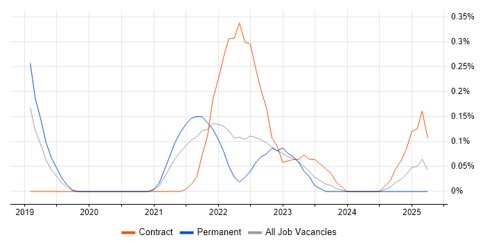 Job vacancy trend for AWS CloudTrail in Bristol