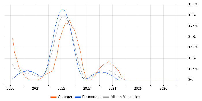 AWS CodeBuild job vacancy trend in Bristol