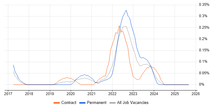 AWS CodePipeline job vacancy trend in Bristol