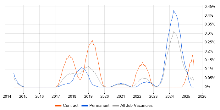 Job vacancy trend for AWS Consultant in Bristol