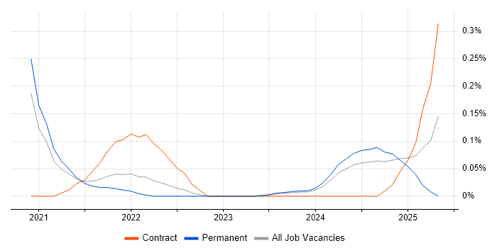 Job vacancy trend for AWS Data Architect in Bristol