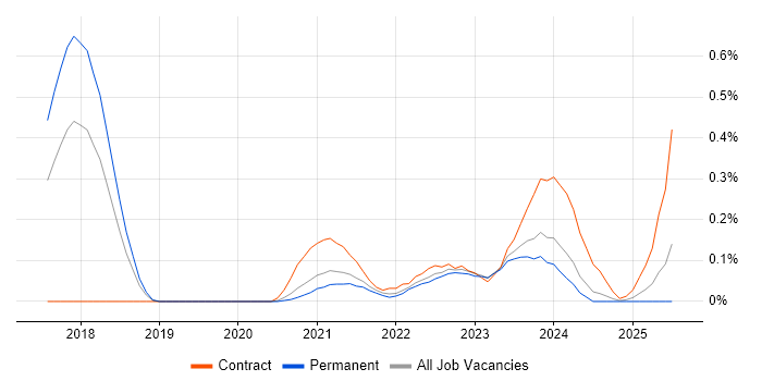 Job vacancy trend for AWS Data Engineer in Bristol