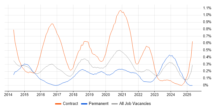 Job vacancy trend for AWS Developer in Bristol