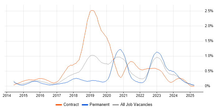 Job vacancy trend for AWS DevOps in Bristol Job vacancy trend for AWS DevOps in Bristol