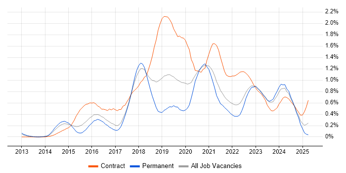Job vacancy trend for AWS Engineer in Bristol