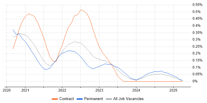 Job vacancy trend for AWS Fargate in Bristol Job vacancy trend for AWS Fargate in Bristol