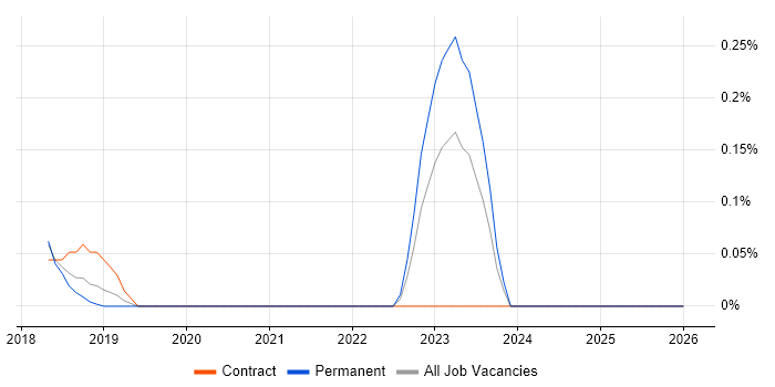 AWS Infrastructure Architect job vacancy trend in Bristol
