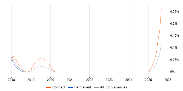 AWS KMS job vacancy trend in Bristol