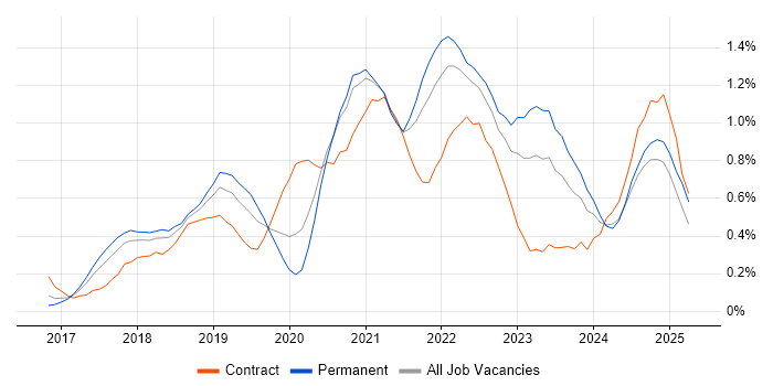 Job vacancy trend for AWS Lambda in Bristol