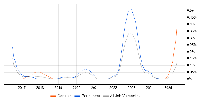 Job vacancy trend for AWS Platform Engineer in Bristol