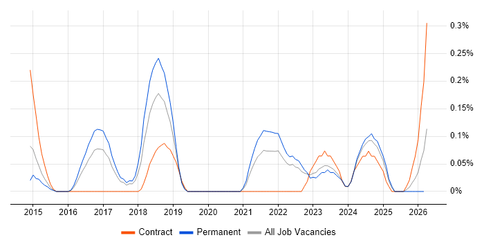AWS Solution Architect job vacancy trend in Bristol