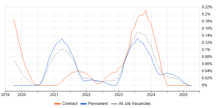 Job vacancy trend for AWS Step Functions in Bristol Job vacancy trend for AWS Step Functions in Bristol