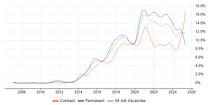 Job vacancy trend for AWS in Bristol