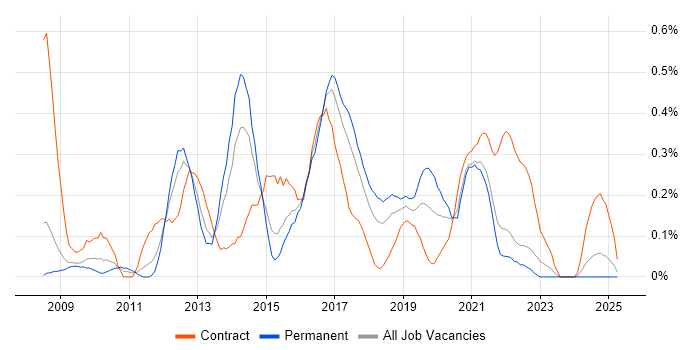 Job vacancy trend for Axure RP in Bristol