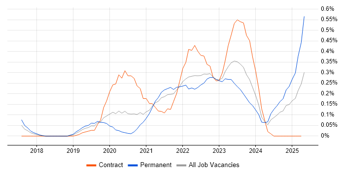 Job vacancy trend for Azure AKS in Bristol Job vacancy trend for Azure AKS in Bristol