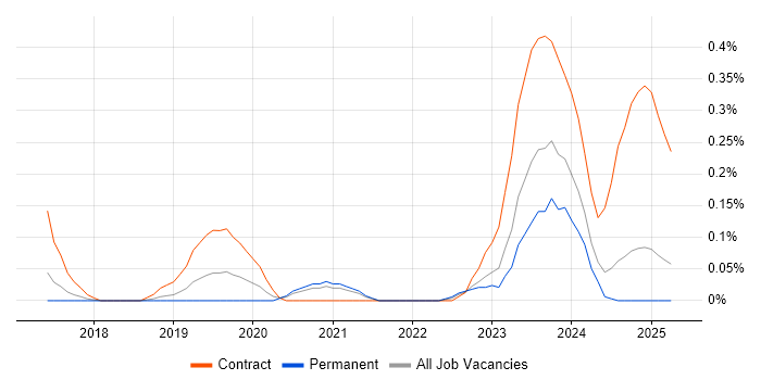 Job vacancy trend for Azure App Service in Bristol