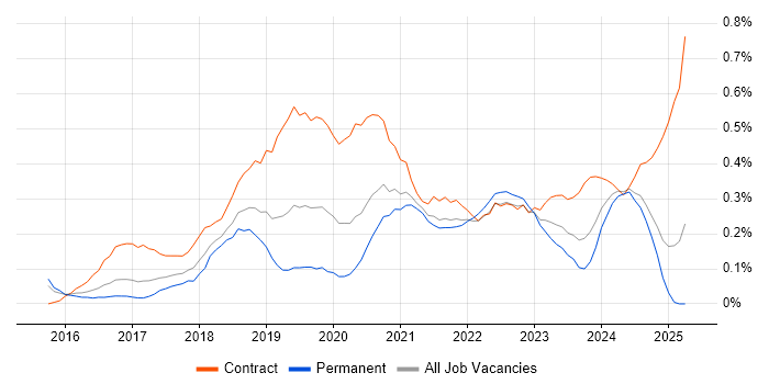 Job vacancy trend for Azure Architect in Bristol