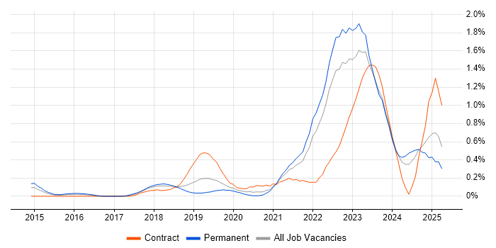 Job vacancy trend for Azure Certification in Bristol Job vacancy trend for Azure Certification in Bristol
