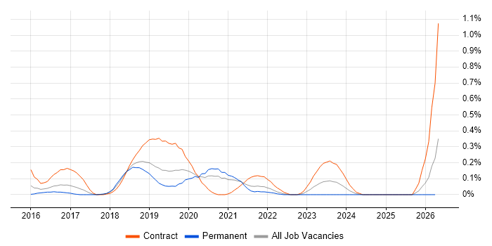 Azure Consultant job vacancy trend in Bristol