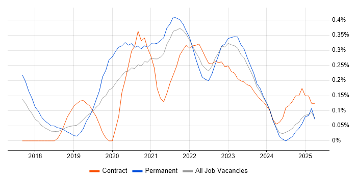 Job vacancy trend for Azure Cosmos DB in Bristol