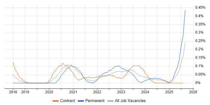 Job vacancy trend for Azure Data Architect in Bristol