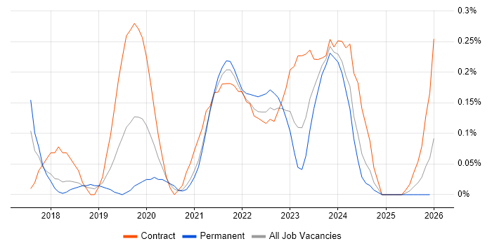 Azure Data Engineer job vacancy trend in Bristol