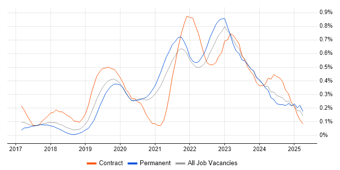 Job vacancy trend for Azure Data Factory in Bristol