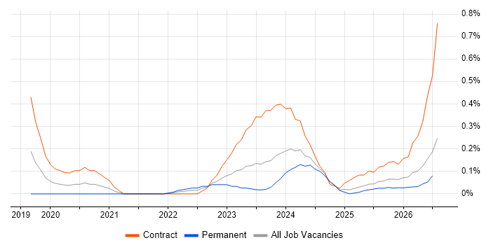 Azure Databricks job vacancy trend in Bristol