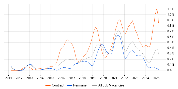 Job vacancy trend for Azure Developer in Bristol Job vacancy trend for Azure Developer in Bristol