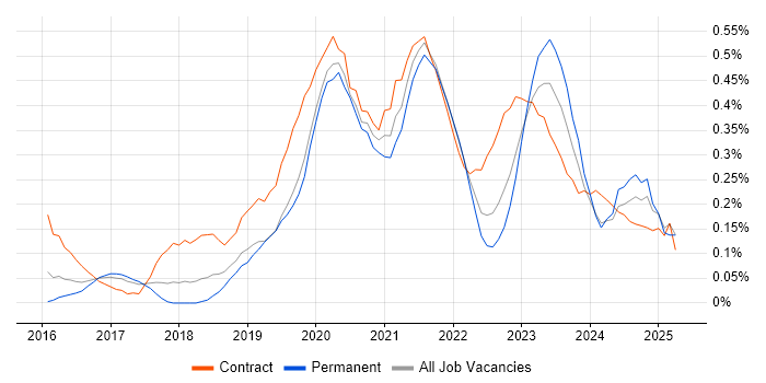 Job vacancy trend for Azure DevOps Engineer in Bristol Job vacancy trend for Azure DevOps Engineer in Bristol