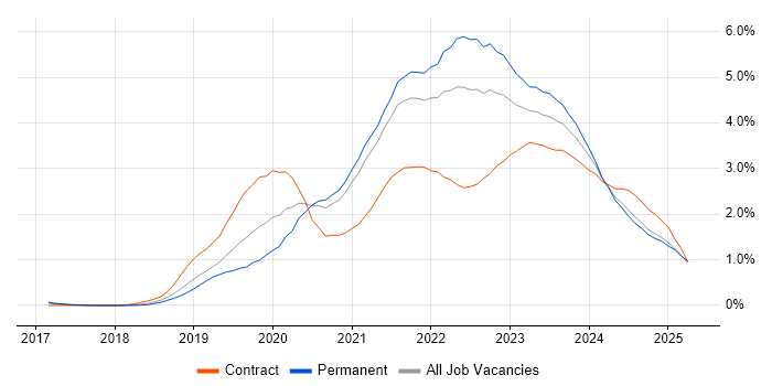Job vacancy trend for Azure DevOps in Bristol Job vacancy trend for Azure DevOps in Bristol
