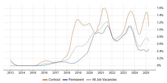 Job vacancy trend for Azure Engineer in Bristol Job vacancy trend for Azure Engineer in Bristol