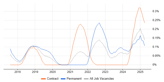 Job vacancy trend for Azure ExpressRoute in Bristol