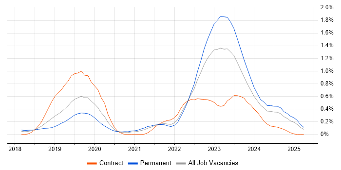 Job vacancy trend for Azure Functions in Bristol Job vacancy trend for Azure Functions in Bristol