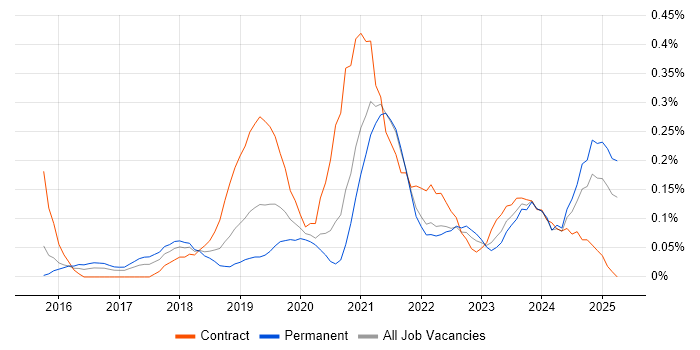 Job vacancy trend for Azure Infrastructure Engineer in Bristol Job vacancy trend for Azure Infrastructure Engineer in Bristol