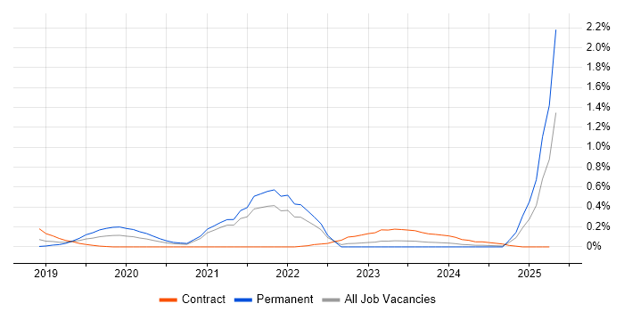 Job vacancy trend for Azure Key Vault in Bristol Job vacancy trend for Azure Key Vault in Bristol