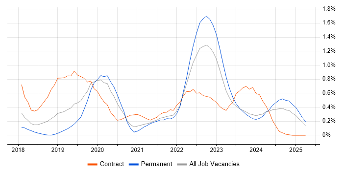 Job vacancy trend for Azure Logic Apps in Bristol Job vacancy trend for Azure Logic Apps in Bristol