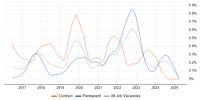 Job vacancy trend for Azure Service Bus in Bristol Job vacancy trend for Azure Service Bus in Bristol