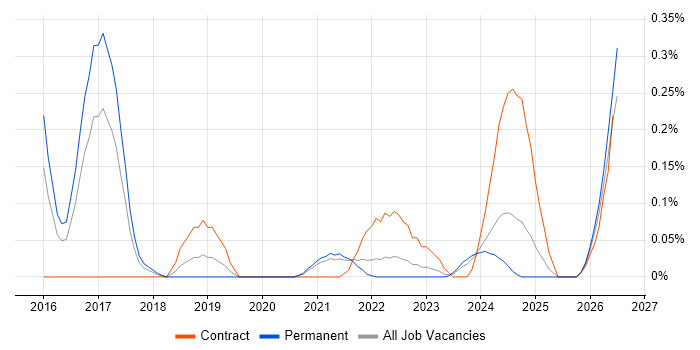 Azure Specialist job vacancy trend in Bristol