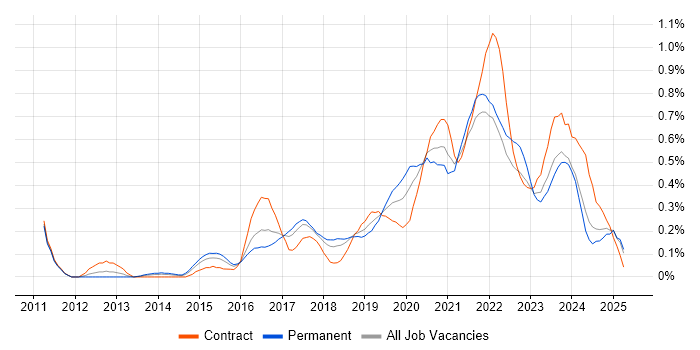 Job vacancy trend for Azure SQL Database in Bristol Job vacancy trend for Azure SQL Database in Bristol