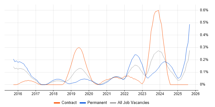 Job vacancy trend for Azure Stack in Bristol