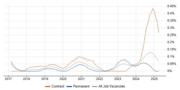 Job vacancy trend for Azure Storage in Bristol