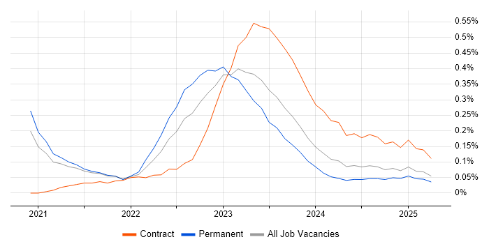 Job vacancy trend for Azure Synapse Analytics in Bristol