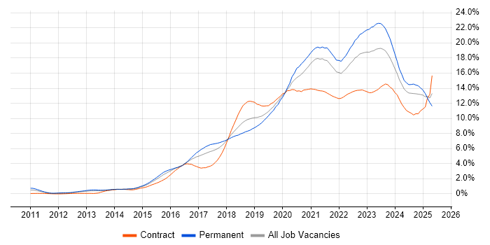 Job vacancy trend for Azure in Bristol Job vacancy trend for Azure in Bristol
