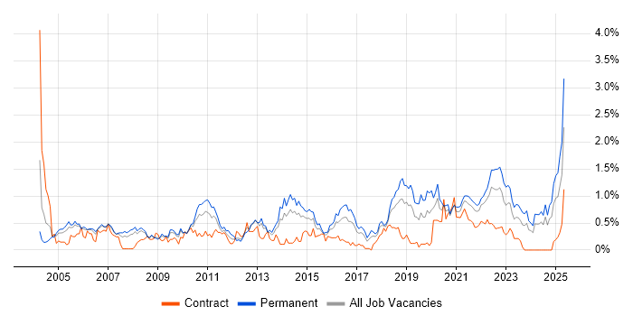 Job vacancy trend for B2B in Bristol