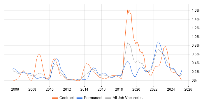 Job vacancy trend for B2C in Bristol Job vacancy trend for B2C in Bristol
