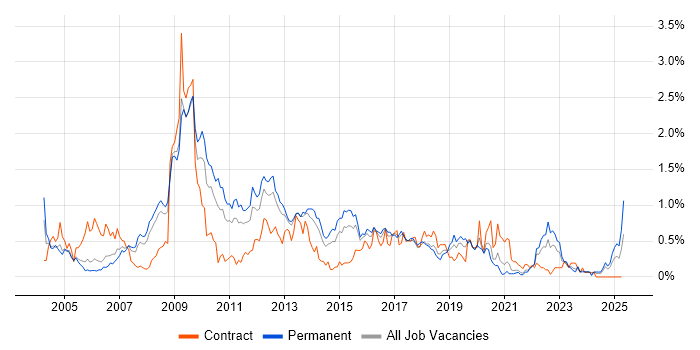 Job vacancy trend for Back Office in Bristol Job vacancy trend for Back Office in Bristol