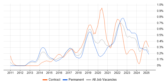Job vacancy trend for Backlog Management in Bristol